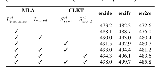 Figure 2 for CL2CM: Improving Cross-Lingual Cross-Modal Retrieval via Cross-Lingual Knowledge Transfer