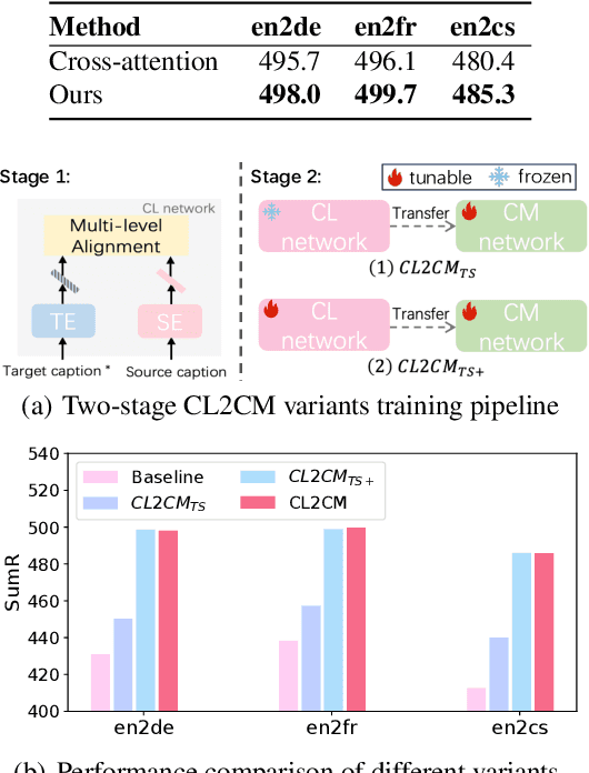 Figure 4 for CL2CM: Improving Cross-Lingual Cross-Modal Retrieval via Cross-Lingual Knowledge Transfer