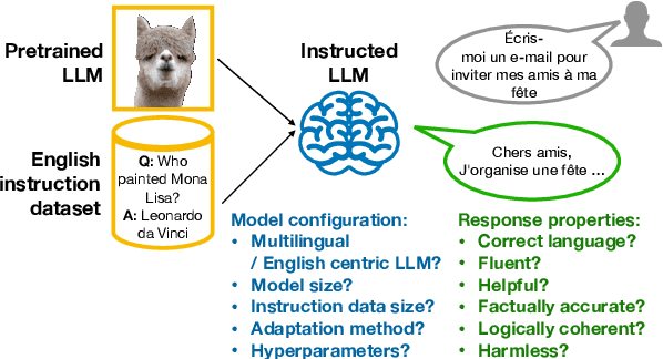 Figure 1 for Zero-shot cross-lingual transfer in instruction tuning of large language model