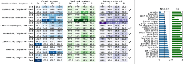 Figure 3 for Zero-shot cross-lingual transfer in instruction tuning of large language model