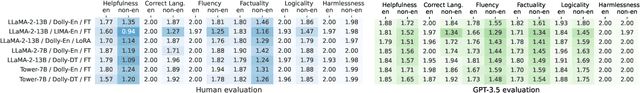 Figure 4 for Zero-shot cross-lingual transfer in instruction tuning of large language model