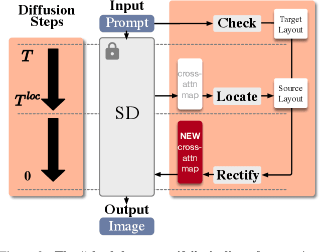 Figure 2 for Check, Locate, Rectify: A Training-Free Layout Calibration System for Text-to-Image Generation