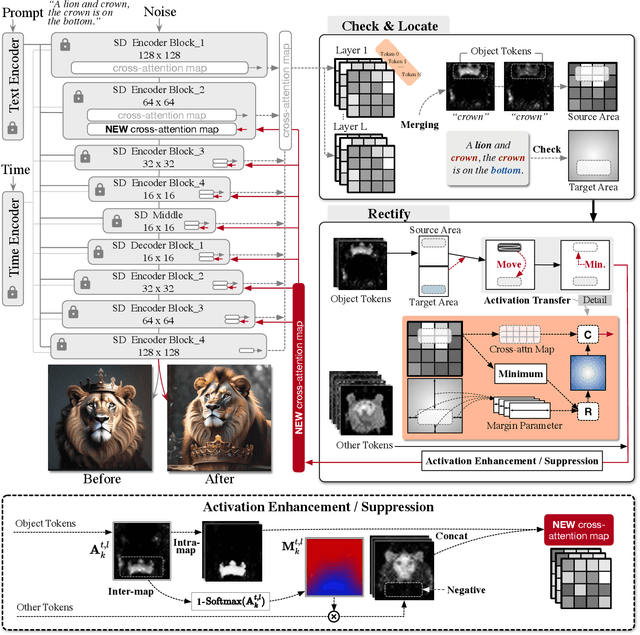 Figure 4 for Check, Locate, Rectify: A Training-Free Layout Calibration System for Text-to-Image Generation