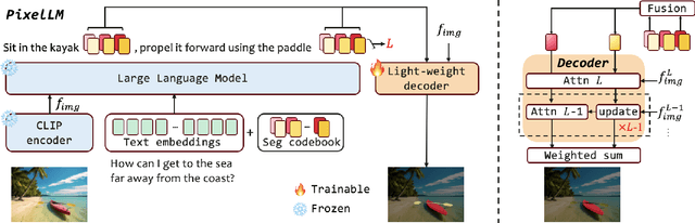 Figure 2 for PixelLM: Pixel Reasoning with Large Multimodal Model