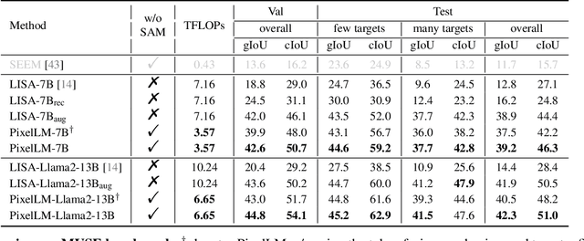 Figure 1 for PixelLM: Pixel Reasoning with Large Multimodal Model