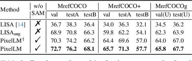 Figure 3 for PixelLM: Pixel Reasoning with Large Multimodal Model