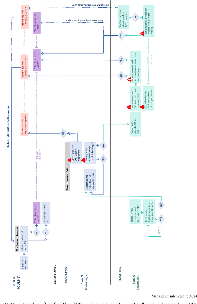 Figure 2 for Challenges for Responsible AI Design and Workflow Integration in Healthcare: A Case Study of Automatic Feeding Tube Qualification in Radiology