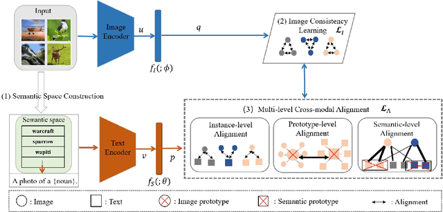 Figure 3 for Multi-level Cross-modal Alignment for Image Clustering