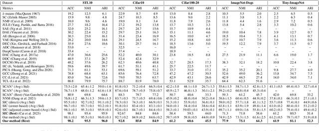 Figure 2 for Multi-level Cross-modal Alignment for Image Clustering