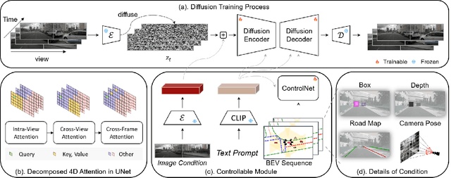 Figure 2 for Panacea: Panoramic and Controllable Video Generation for Autonomous Driving