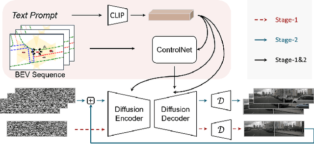 Figure 4 for Panacea: Panoramic and Controllable Video Generation for Autonomous Driving