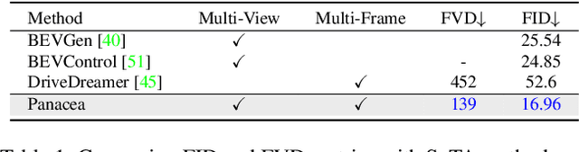 Figure 1 for Panacea: Panoramic and Controllable Video Generation for Autonomous Driving