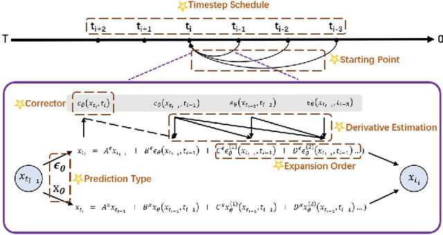 Figure 1 for A Unified Sampling Framework for Solver Searching of Diffusion Probabilistic Models