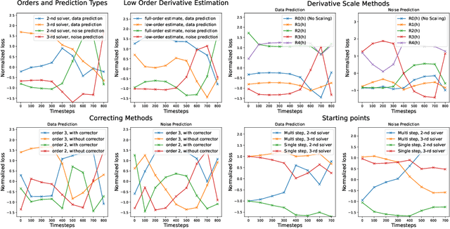 Figure 3 for A Unified Sampling Framework for Solver Searching of Diffusion Probabilistic Models