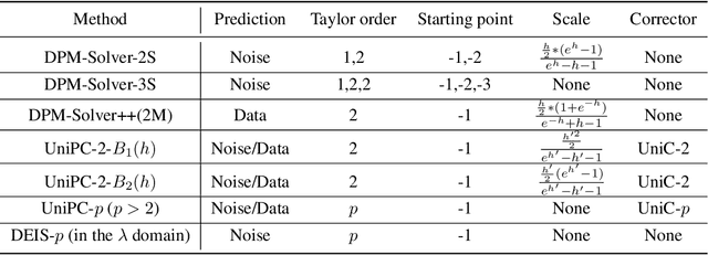 Figure 2 for A Unified Sampling Framework for Solver Searching of Diffusion Probabilistic Models