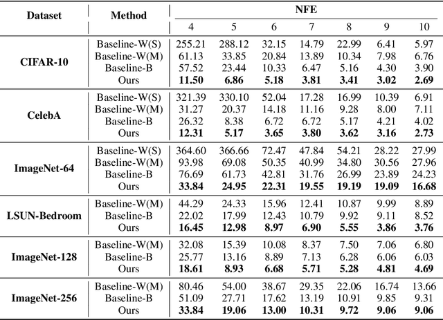 Figure 4 for A Unified Sampling Framework for Solver Searching of Diffusion Probabilistic Models