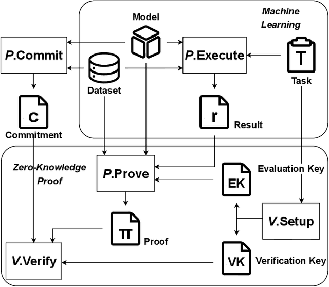 Figure 4 for Zero-knowledge Proof Meets Machine Learning in Verifiability: A Survey