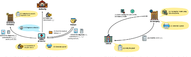 Figure 1 for Zero-knowledge Proof Meets Machine Learning in Verifiability: A Survey