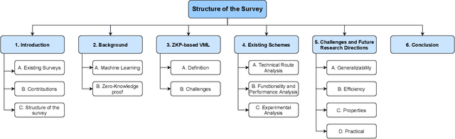 Figure 2 for Zero-knowledge Proof Meets Machine Learning in Verifiability: A Survey