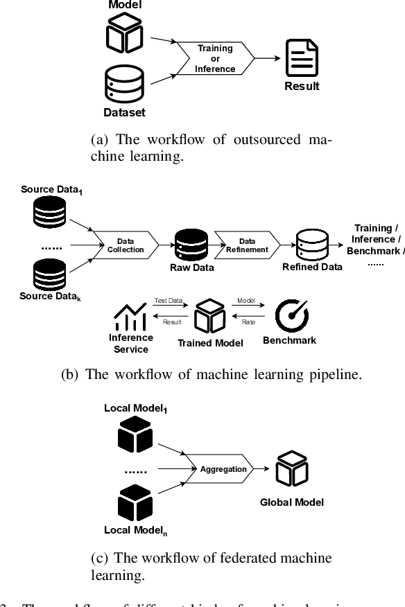 Figure 3 for Zero-knowledge Proof Meets Machine Learning in Verifiability: A Survey