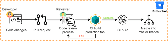 Figure 1 for Practitioners' Challenges and Perceptions of CI Build Failure Predictions at Atlassian