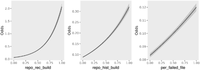 Figure 4 for Practitioners' Challenges and Perceptions of CI Build Failure Predictions at Atlassian