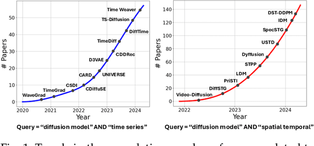 Figure 1 for A Survey on Diffusion Models for Time Series and Spatio-Temporal Data