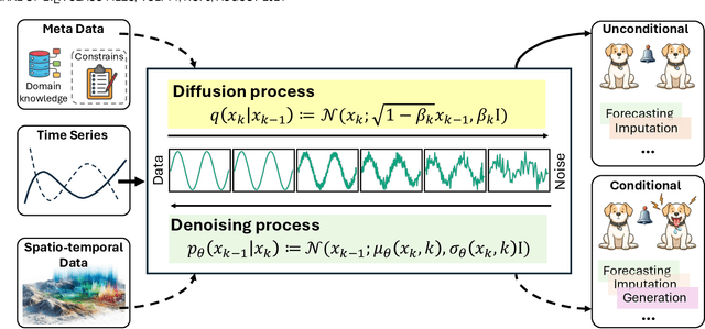 Figure 3 for A Survey on Diffusion Models for Time Series and Spatio-Temporal Data