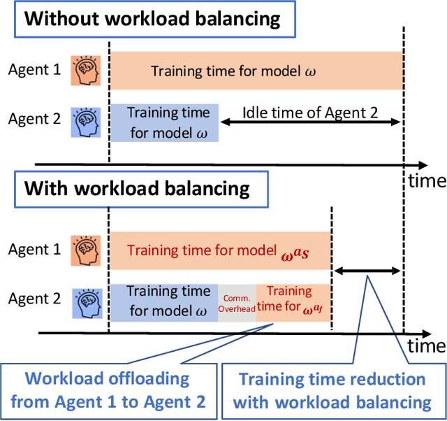 Figure 1 for Communication-Efficient Training Workload Balancing for Decentralized Multi-Agent Learning