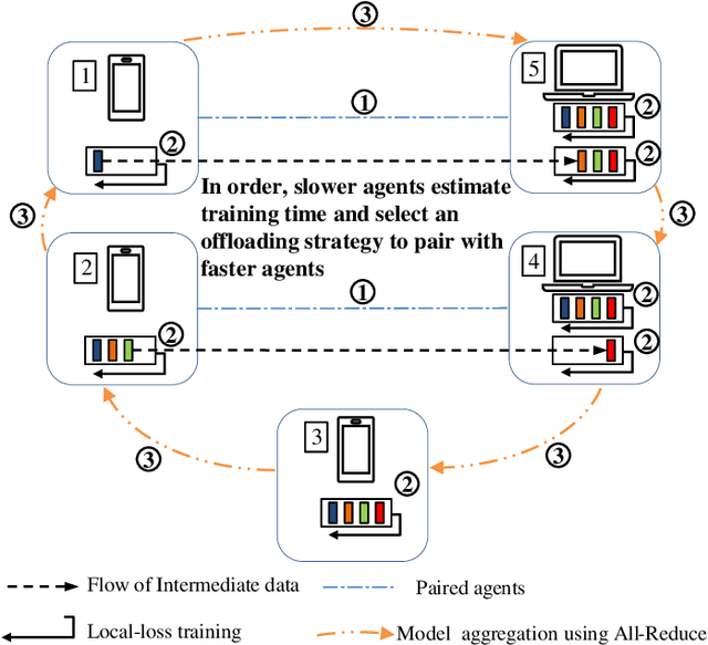 Figure 2 for Communication-Efficient Training Workload Balancing for Decentralized Multi-Agent Learning