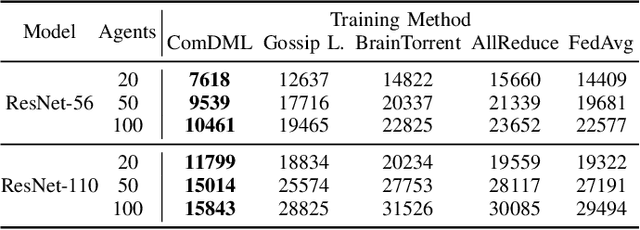 Figure 3 for Communication-Efficient Training Workload Balancing for Decentralized Multi-Agent Learning