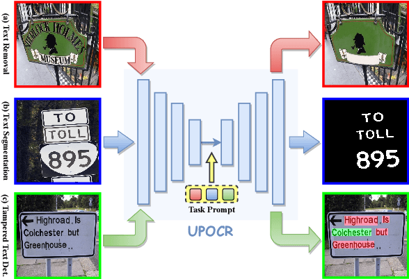 Figure 1 for UPOCR: Towards Unified Pixel-Level OCR Interface