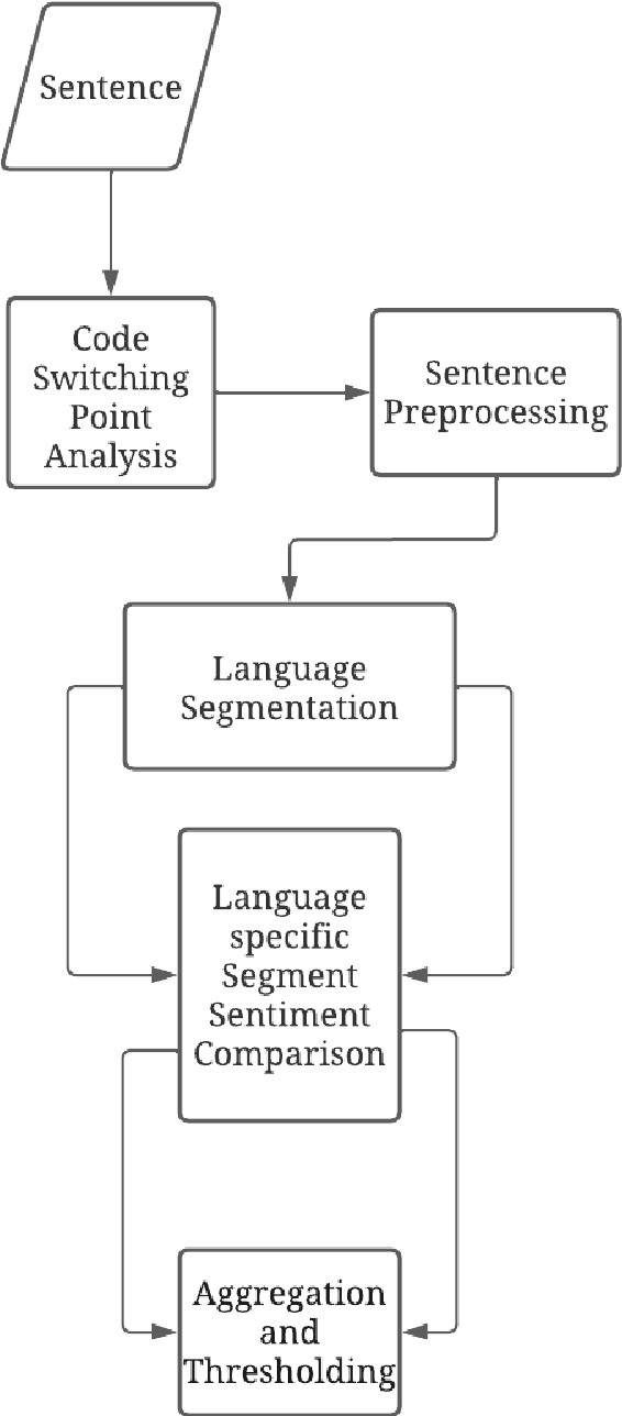 Figure 1 for Sentiment Classification of Code-Switched Text using Pre-trained Multilingual Embeddings and Segmentation