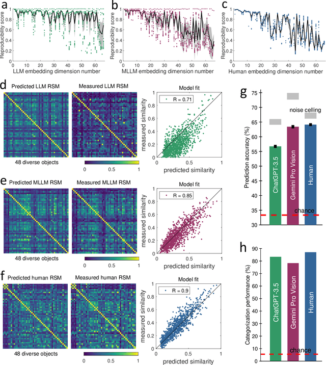 Figure 2 for Human-like object concept representations emerge naturally in multimodal large language models