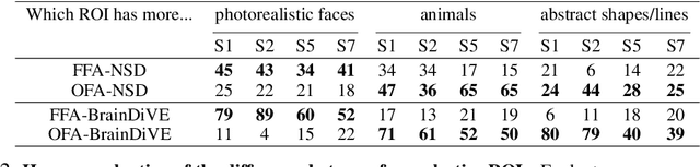 Figure 4 for Brain Diffusion for Visual Exploration: Cortical Discovery using Large Scale Generative Models