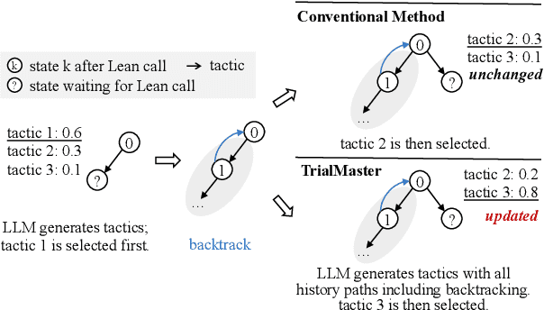 Figure 1 for Learn from Failure: Fine-Tuning LLMs with Trial-and-Error Data for Intuitionistic Propositional Logic Proving