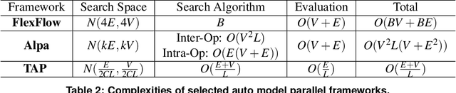 Figure 3 for TAP: Accelerating Large-Scale DNN Training Through Tensor Automatic Parallelisation