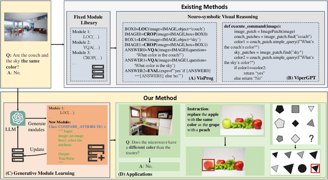 Figure 1 for GENOME: GenerativE Neuro-symbOlic visual reasoning by growing and reusing ModulEs