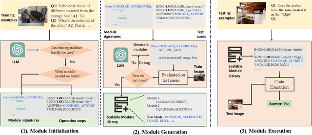 Figure 2 for GENOME: GenerativE Neuro-symbOlic visual reasoning by growing and reusing ModulEs