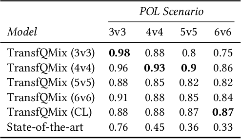 Figure 2 for TransfQMix: Transformers for Leveraging the Graph Structure of Multi-Agent Reinforcement Learning Problems