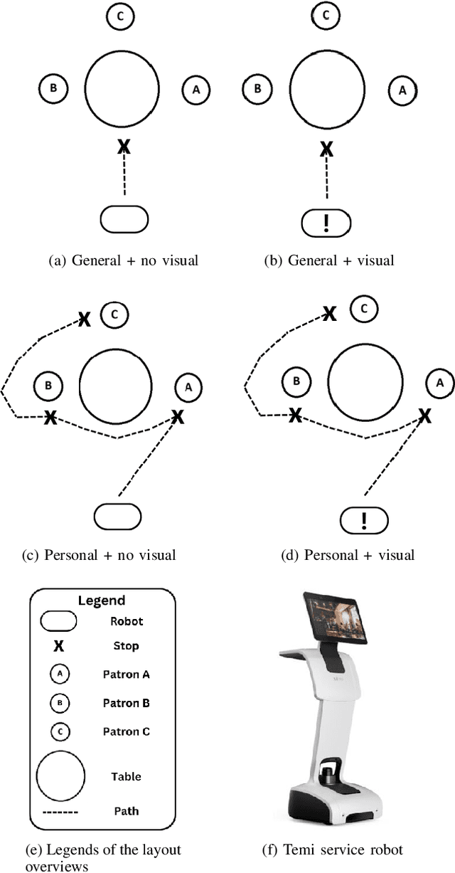 Figure 2 for "One Soy Latte for Daniel": Visual and Movement Communication of Intention from a Robot Waiter to a Group of Customers