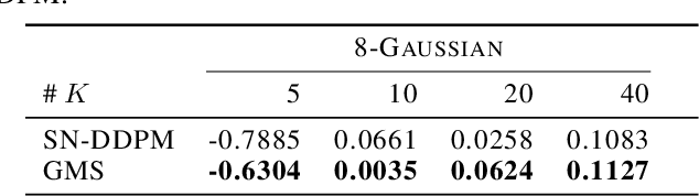 Figure 4 for Gaussian Mixture Solvers for Diffusion Models