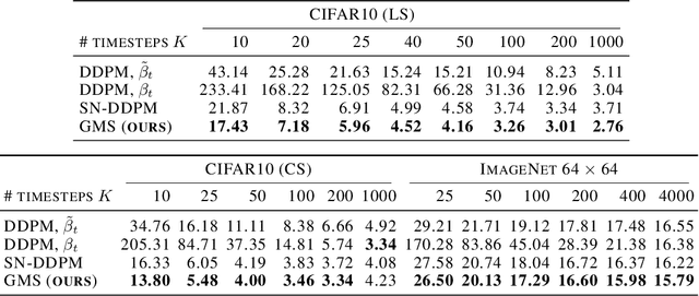 Figure 2 for Gaussian Mixture Solvers for Diffusion Models