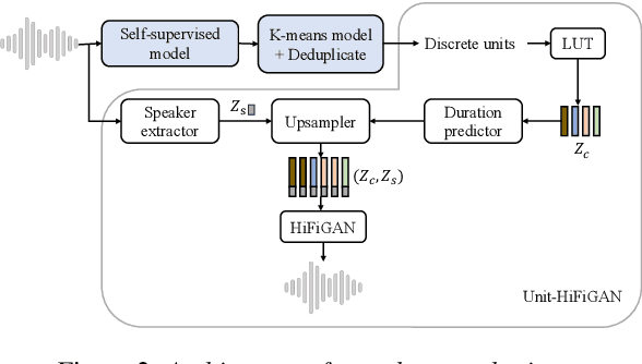 Figure 3 for Seamless Language Expansion: Enhancing Multilingual Mastery in Self-Supervised Models