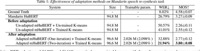 Figure 2 for Seamless Language Expansion: Enhancing Multilingual Mastery in Self-Supervised Models