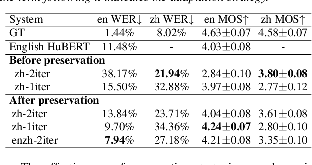 Figure 4 for Seamless Language Expansion: Enhancing Multilingual Mastery in Self-Supervised Models