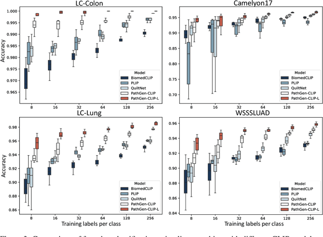 Figure 4 for PathGen-1.6M: 1.6 Million Pathology Image-text Pairs Generation through Multi-agent Collaboration