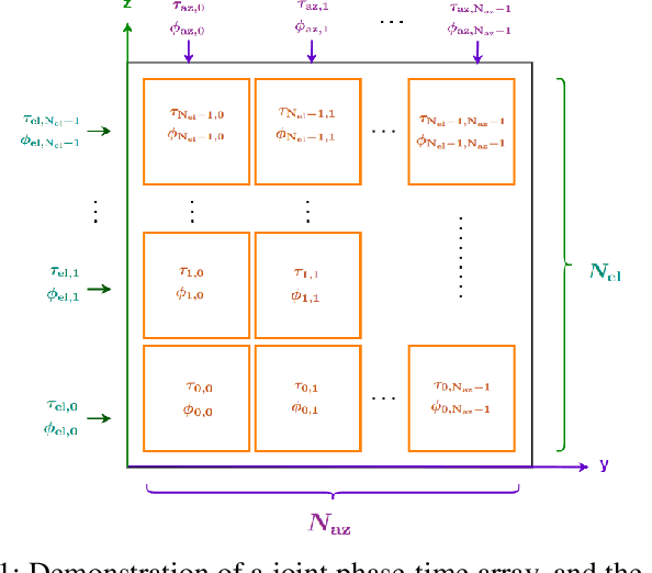 Figure 1 for 3D Beamforming Through Joint Phase-Time Arrays