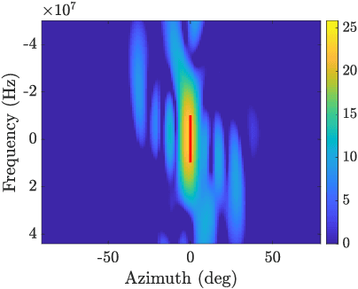 Figure 4 for 3D Beamforming Through Joint Phase-Time Arrays