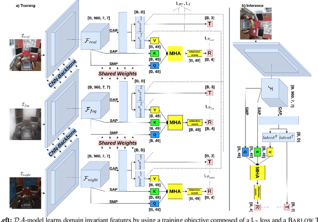 Figure 3 for A Lightweight Domain Adaptive Absolute Pose Regressor Using Barlow Twins Objective